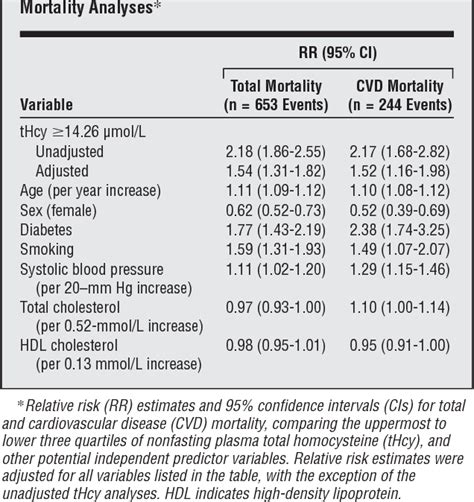 Table 2 From Nonfasting Plasma Total Homocysteine Levels And All Cause