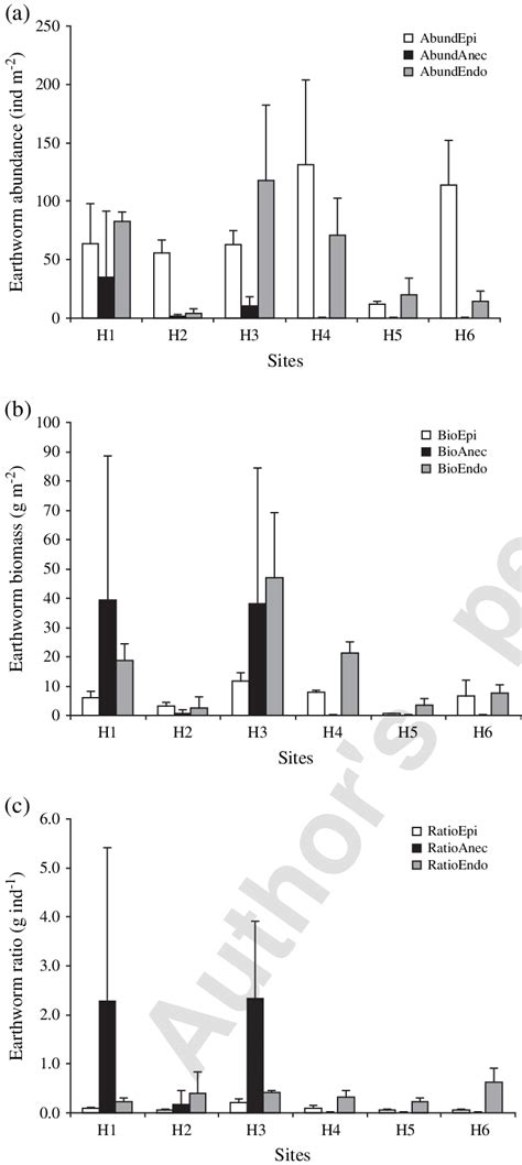 Mean A Abundance Of Epigeic Earthworms Ind M B Biomass G M