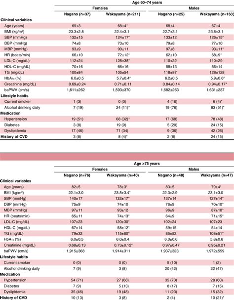 Clinical Characteristics Of Subjects According To Age Sex And