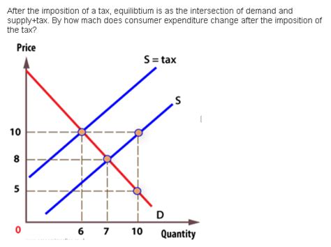Solved After the imposition of a tax, equilibtium is as the | Chegg.com