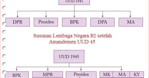 Sistem Pemerintahan Sebelum Dan Sesudah Amandemen Homecare