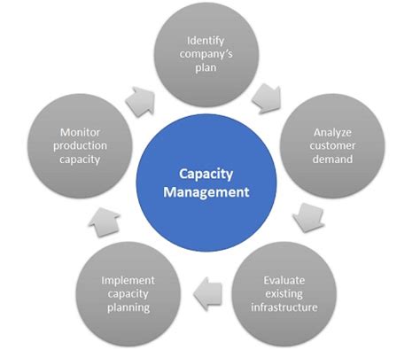 Capacity Management Meaning Importance Types Process Example