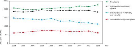 Scielo Saúde Pública Long Term Trends Of Potential Years Of Life