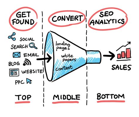 Learn What Is A Lead Generation Funnel And How To Make One