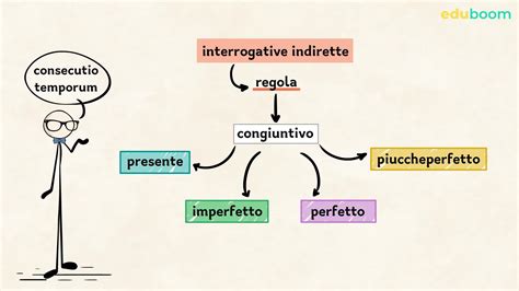 Interrogative Indirette Latino Seconda Superiore