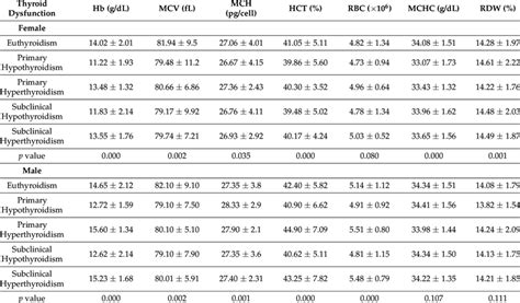 Mean ± Sd Of Hematological Parameters In Thyroid Dysfunction Group