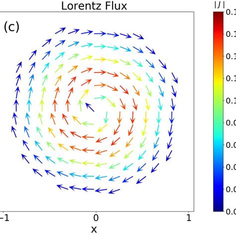 The Nonequilibrium Dynamics Of Brownian Particle Under Lorentz Force