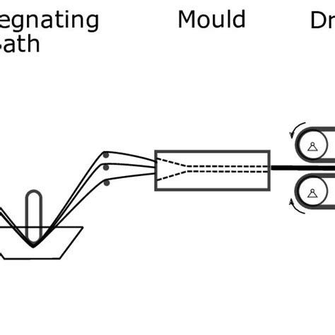 Schematic Illustration Of The Pultrusion Download Scientific Diagram