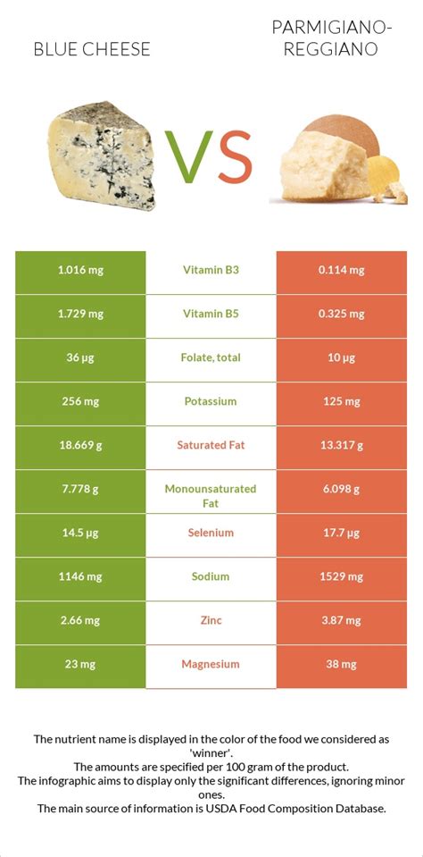 Blue Cheese Vs Parmigiano Reggiano — In Depth Nutrition Comparison