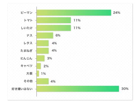 子どもが嫌いな食べ物ランキング！ みんなどうやって食べさせてる？ スーモジャーナル 住まい・暮らしのニュース・コラムサイト