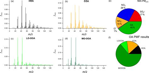 Acp Size Segregated Particle Number And Mass Concentrations From