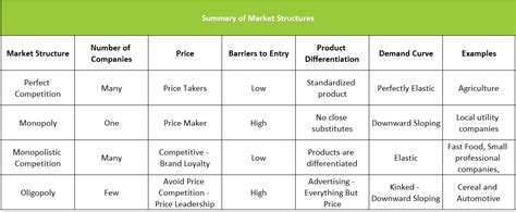 Market Structures With Diagrams How To Launch A Product In A