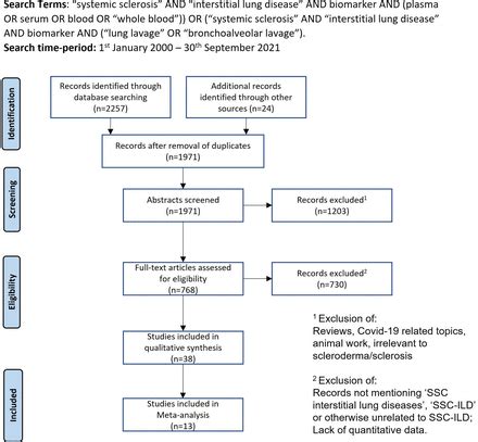 Mediators Of Systemic Sclerosis Associated Interstitial Lung Disease