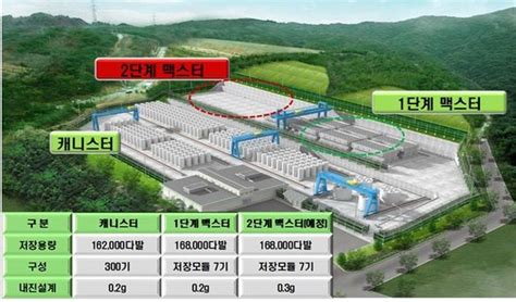 경북도 원안위 월성원전 맥스터 7기 추가건설 결정 네이버 블로그