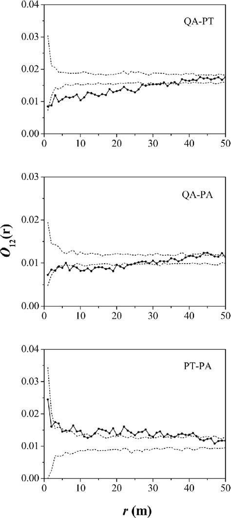 Interspecific Spatial Associations Of The Three Main Tree Species Download Scientific Diagram