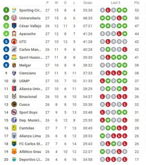 Liga 1 Tabla De Posiciones Acumulada Resultados Partidos De Hoy