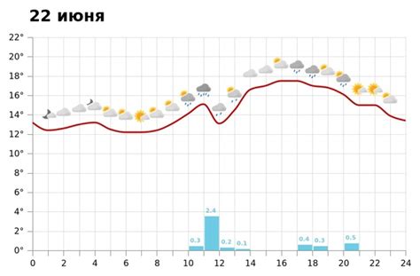Прогноз погоды на 22 июня #Вологда | Погода в Вологде, самая точная ...