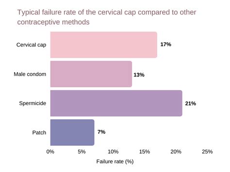 How Does It Work? Cervical Cap Effectiveness vs the Diaphragm