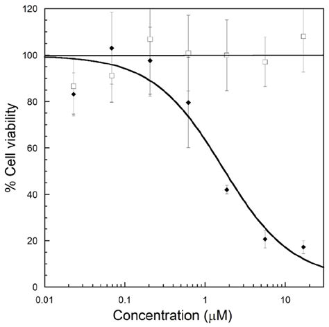 Concentration Dependent Light Stimulated Cytotoxicity Download