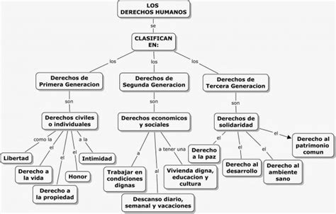 Cuadros Sinópticos Y Comparativos Sobre Derechos Humanos Cuadro