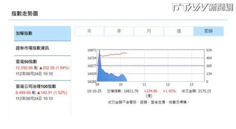 輝達報喜 台股早盤漲逾200點攻上16800點 Ftnn 新聞網