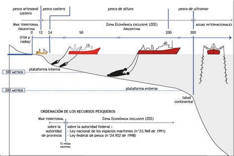 La Pesca Y Su Desarrollo Territorial En Argentina Desde La Crisis Del