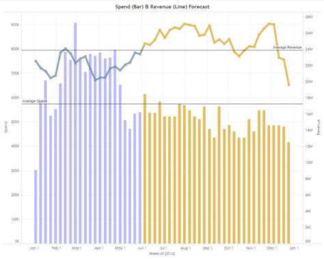 Forecasting With Machine Learning Techniques Cardinal Path