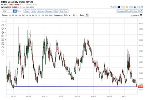 Barchart On Twitter Cboe Volatility Index Vix Closes At 17 07 Its Lowest Close Since Early