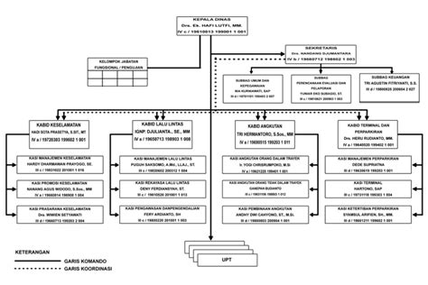 Struktur Org Dishub