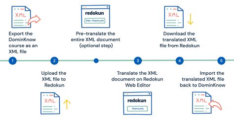 The Fast Guide To Dominknow Translation Elearning Localization Redokun Blog