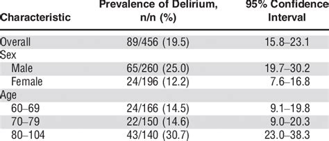 Prevalence Of Delirium At Admission According To Age And Sex Download Table