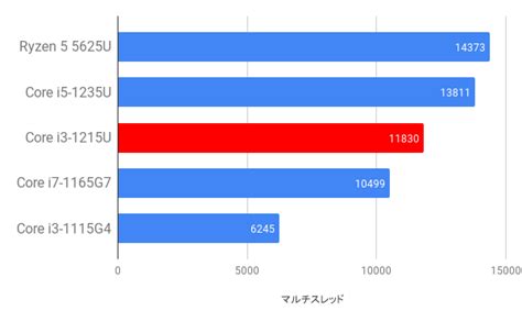 Core i3-1215U、PassMarkスコアは高いがコスパは微妙。