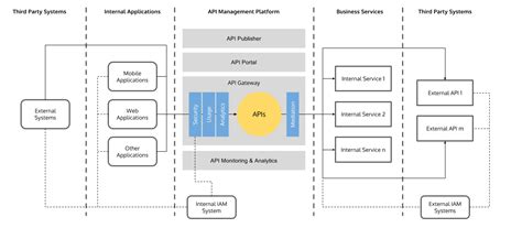 Wso2 Api Manager In A Nutshell Scalable Medium