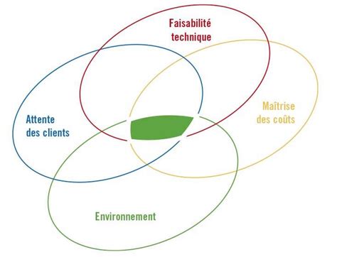 Impact Des R Glementations Sur Les Produits Et Proc D S De Traitements