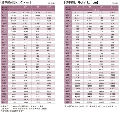 ジロー株式会社 標準締め付けトルク表トルクの単位と換算表