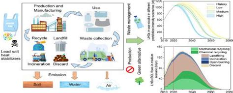 Revealing The Long Way Towards Lead Free Plastic In China Through