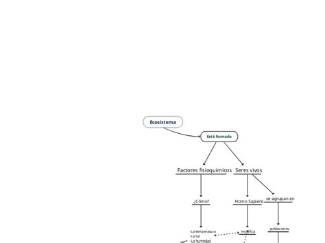 Ecosistema Mind Map