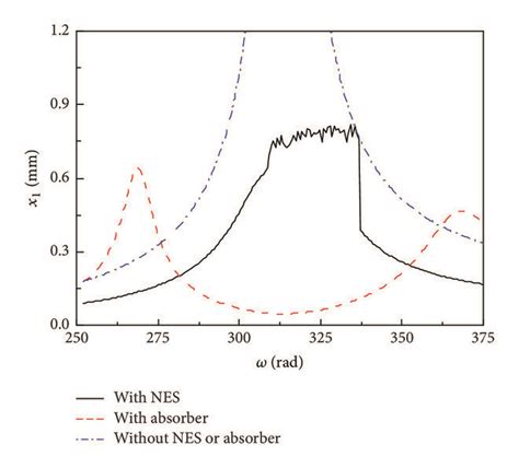 Amplitude Frequency Response Curves Of The System With Different Linear