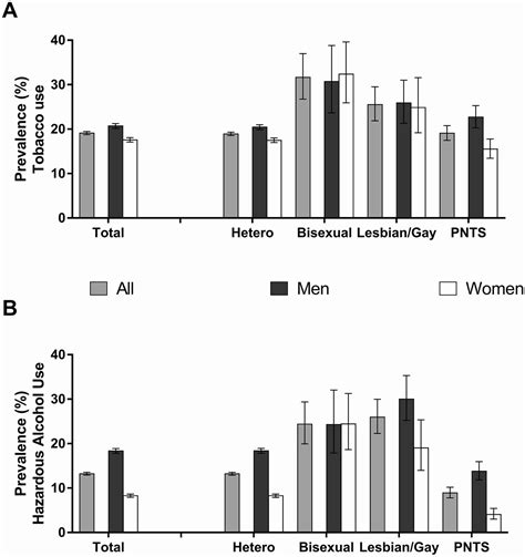 Sexual Orientation Identity And Tobacco And Hazardous Alcohol Use