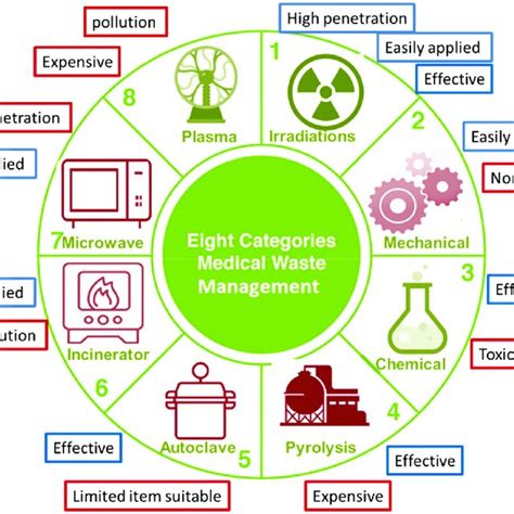 Medical Waste Management Of Disinfection And Disposal Practices