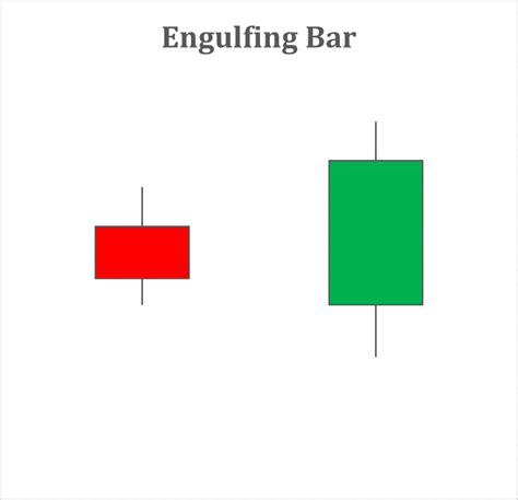 What is an Engulfing Bar ﻿ How To Trade Them