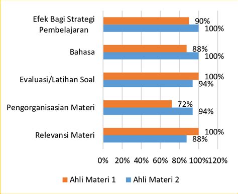 Gambar 1 Persentase Hasil Validasi Oleh Ahli Materi Download