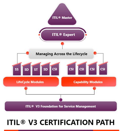 Itil Certification Courses