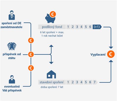 vermögenswirksame Leistungen zaměstnanecké spoření Volksbank