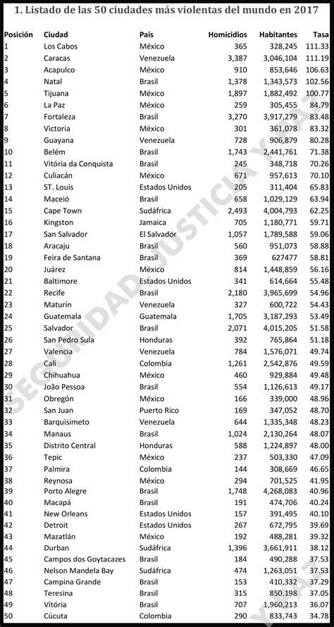 Entre Las 50 Ciudades Más Violentas Del Mundo 42 Son De América Latina Infobae