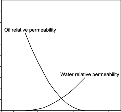 Oil And Water Relative Permeability Curves Used In Waterflood