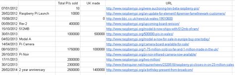 Raspberry Pi Sales Timeline