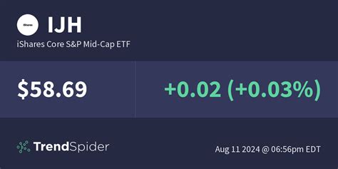Ijh Ishares Core S P Mid Cap Etf Technical Charts And Market Data