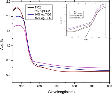 Absorption Spectrum Of Pristine Tio2 And Agtio2 Films Download