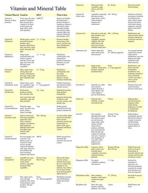 Printable Daily Intake Of Vitamin And Mineral Chart Mineral Chart